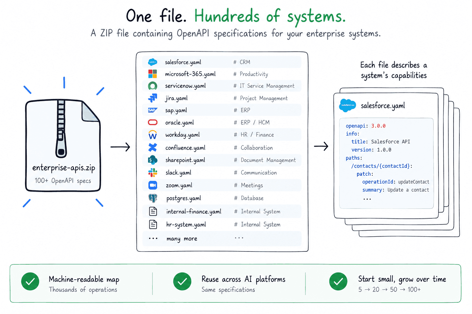 ZIP file containing enterprise APIs